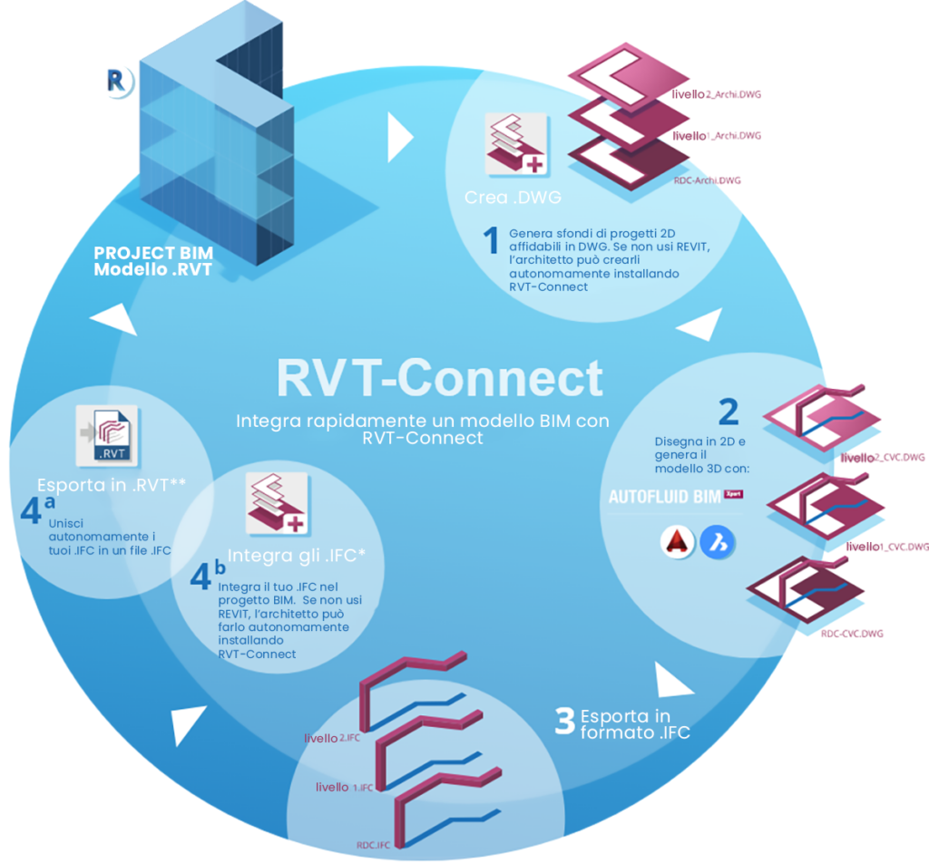 rvt connect plugin revit